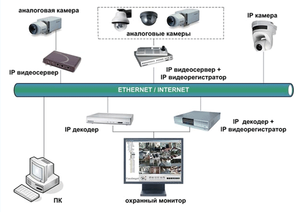 Установка ip видеонаблюдения в МСК